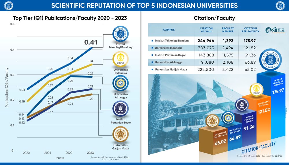 itb-leading-the-charge-in-scientific-research-and-innovation-in-indonesia